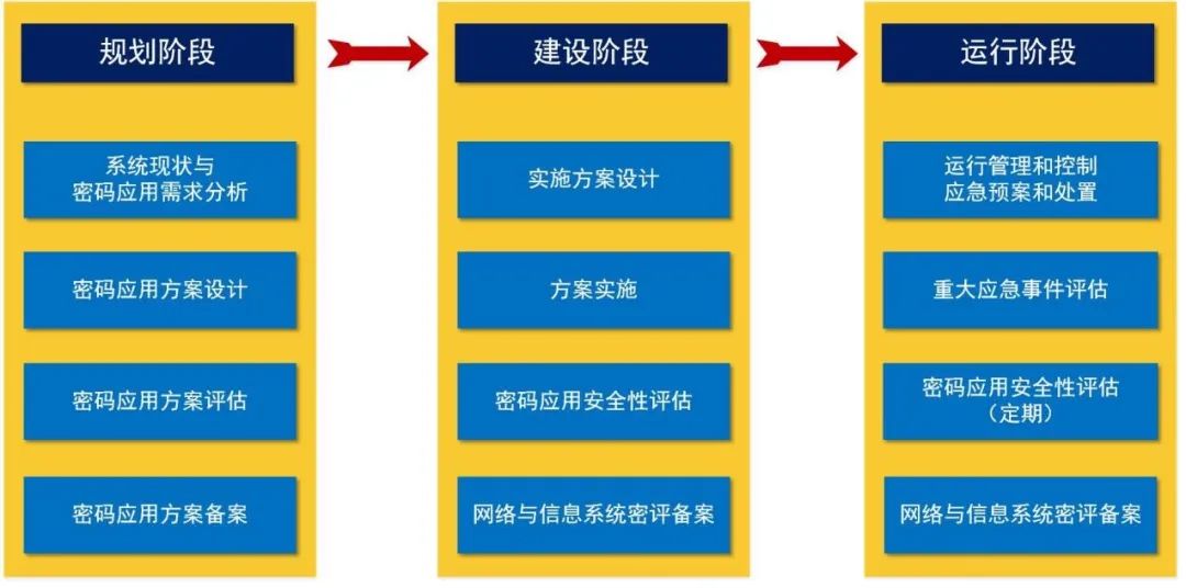 ÉÌÓÃÃÜÂëÓ¦ÓÃÇå¾²ÐÔÆÀ¹ÀʵÑéÀú³ÌʾÒâͼ ÉÌÓÃÃÜÂëÓ¦ÓÃÇå¾²ÐÔÆÀ¹ÀʵÑéÀú³ÌʾÒâͼ