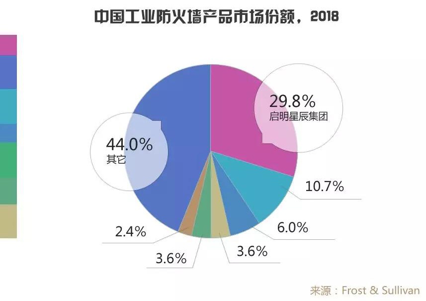 ��ҵ����ǽ2018����г�ռ����